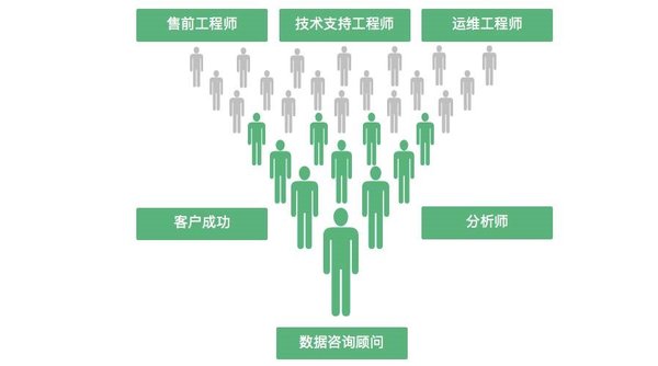 神策数据：一家创业公司，如何服务好数百企业？